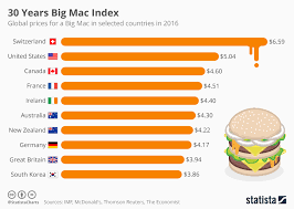 Big Mac Price By Year