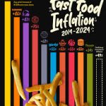 Fast Food Inflation