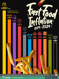 Fast Food Inflation