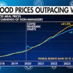 Fast Food Price History