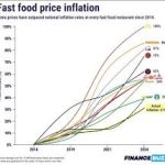 How Much Has Fast Food Gone Up