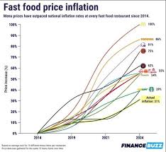 How Much Has Fast Food Gone Up